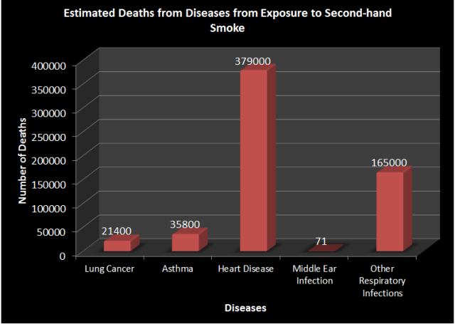 Estimated Deaths from Diseases from Exposure to Second-Hand Smoke